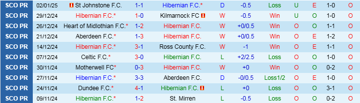 Nhận định, Soi kèo Hibernian vs Rangers, 19h00 ngày 5/1 - Ảnh 1