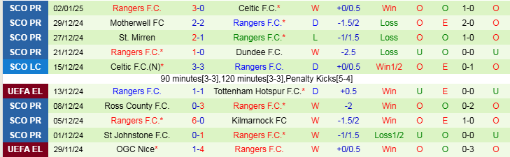 Nhận định, Soi kèo Hibernian vs Rangers, 19h00 ngày 5/1 - Ảnh 2