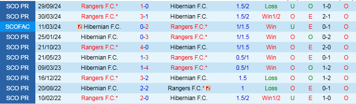 Nhận định, Soi kèo Hibernian vs Rangers, 19h00 ngày 5/1 - Ảnh 3