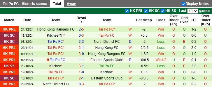 Nhận định, Soi kèo Hong Kong FC vs Tai Po, 15h30 ngày 5/1 - Ảnh 2