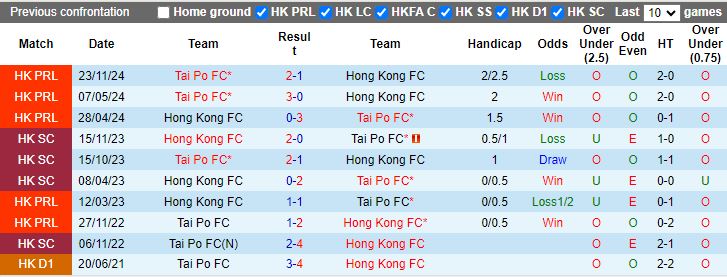 Nhận định, Soi kèo Hong Kong FC vs Tai Po, 15h30 ngày 5/1 - Ảnh 3