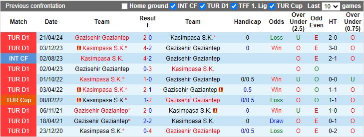 Nhận định, Soi kèo Kasimpasa vs Gazisehir Gaziantep, 17h30 ngày 5/1 - Ảnh 3