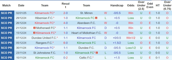 Nhận định, soi kèo Kilmarnock vs Ross County, 22h ngày 5/1 - Ảnh 1