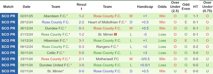 Nhận định, soi kèo Kilmarnock vs Ross County, 22h ngày 5/1 - Ảnh 2