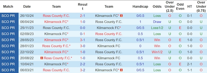 Nhận định, soi kèo Kilmarnock vs Ross County, 22h ngày 5/1 - Ảnh 3