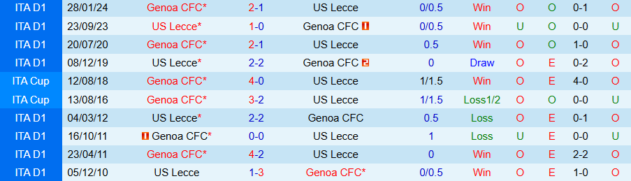 Nhận định, soi kèo Lecce vs Genoa, 21h00 ngày 5/1 - Ảnh 3