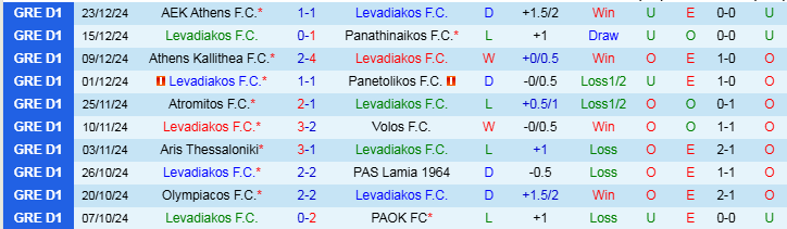 Nhận định, Soi kèo Levadiakos F.C vs Panserraikos F.C, 20h00 ngày 5/1 - Ảnh 1