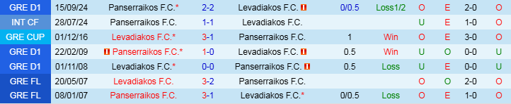 Nhận định, Soi kèo Levadiakos F.C vs Panserraikos F.C, 20h00 ngày 5/1 - Ảnh 3