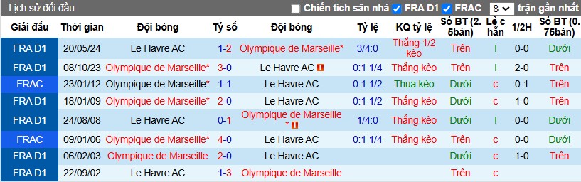 Nhận định, Soi kèo Marseille vs Le Havre, 2h45 ngày 06/01 - Ảnh 3