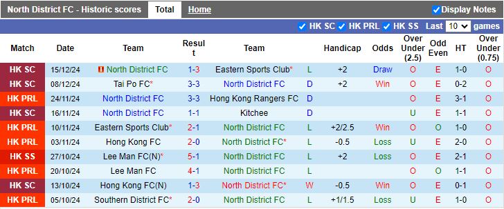 Nhận định, Soi kèo North District vs Hong Kong Rangers, 14h00 ngày 5/1 - Ảnh 1