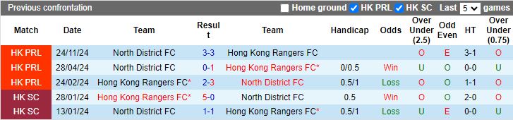 Nhận định, Soi kèo North District vs Hong Kong Rangers, 14h00 ngày 5/1 - Ảnh 3