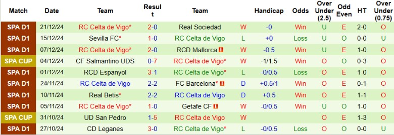 Nhận định, Soi kèo Racing de Santander vs Celta Vigo, 21h30 ngày 5/1 - Ảnh 2
