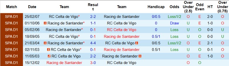 Nhận định, Soi kèo Racing de Santander vs Celta Vigo, 21h30 ngày 5/1 - Ảnh 3