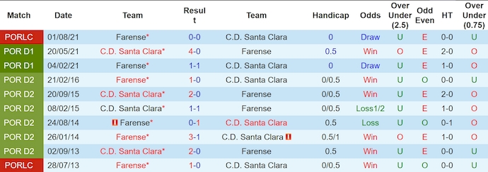 Nhận định, soi kèo Santa Clara vs Farense, 22h30 ngày 5/1 - Ảnh 3