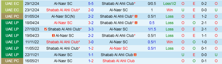 Nhận định, Soi kèo Shabab Al Ahli Club vs Al-Nasr SC, 19h55 ngày 5/1 - Ảnh 3