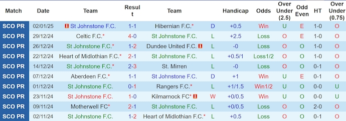 Nhận định, soi kèo St Johnstone vs Dundee, 22h ngày 5/1 - Ảnh 1