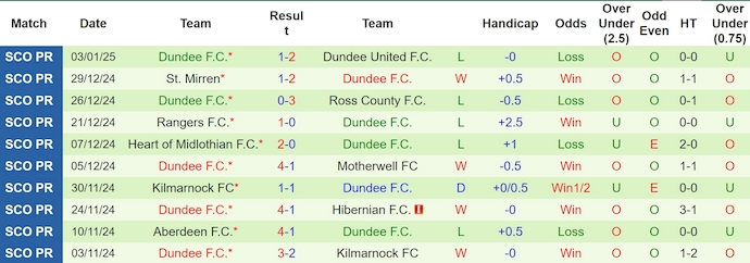 Nhận định, soi kèo St Johnstone vs Dundee, 22h ngày 5/1 - Ảnh 2