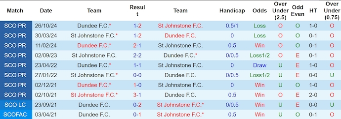 Nhận định, soi kèo St Johnstone vs Dundee, 22h ngày 5/1 - Ảnh 3