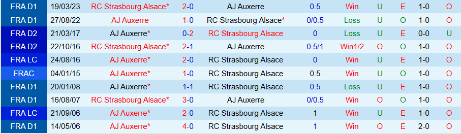 Nhận định, soi kèo Strasbourg vs Auxerre, 21h00 ngày 5/1 - Ảnh 3