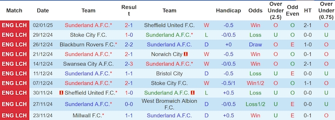 Nhận định, soi kèo Sunderland vs Portsmouth, 22h ngày 5/1 - Ảnh 1