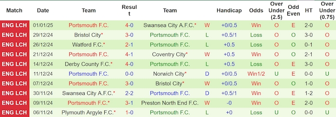 Nhận định, soi kèo Sunderland vs Portsmouth, 22h ngày 5/1 - Ảnh 2