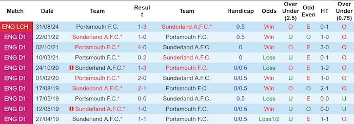 Nhận định, soi kèo Sunderland vs Portsmouth, 22h ngày 5/1 - Ảnh 3