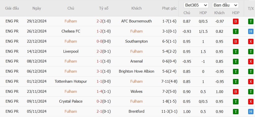 Soi kèo phạt góc Fulham vs Ipswich Town, 21h ngày 05/01 - Ảnh 4