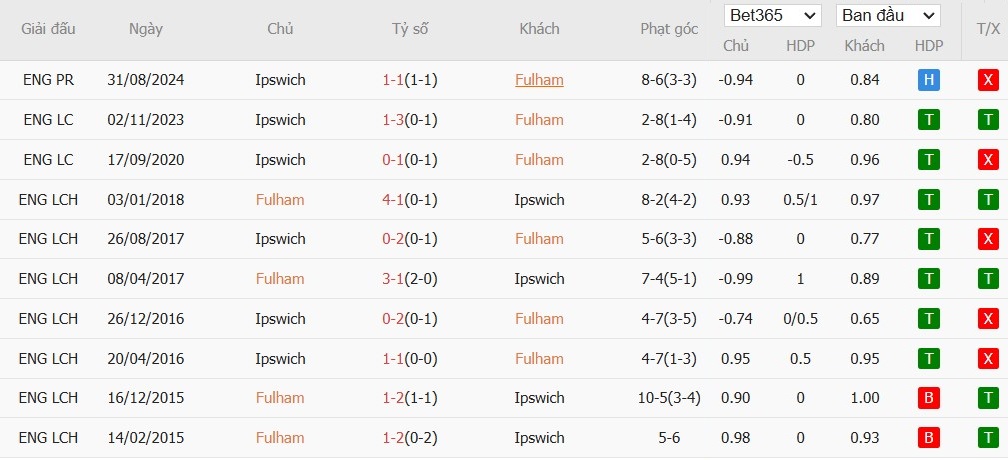 Soi kèo phạt góc Fulham vs Ipswich Town, 21h ngày 05/01 - Ảnh 6