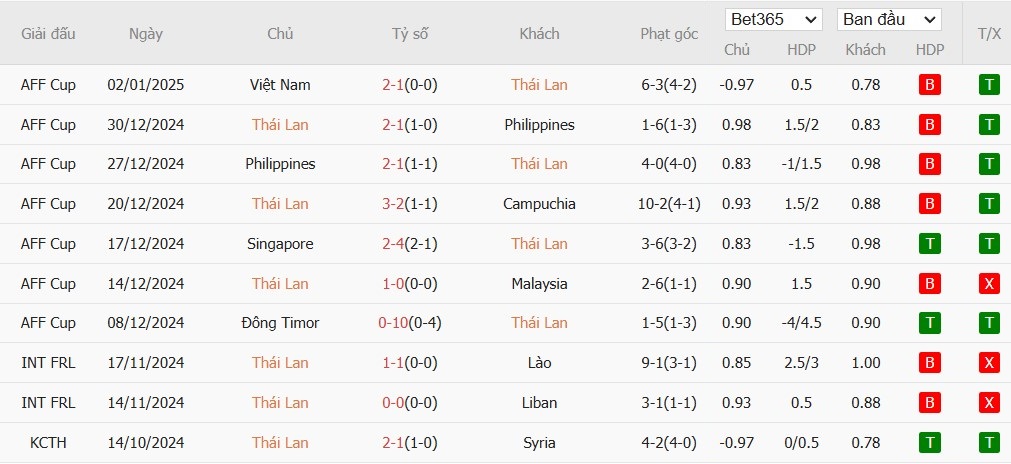 Soi kèo phạt góc Thái Lan vs Việt Nam, 20h ngày 05/01 - Ảnh 2