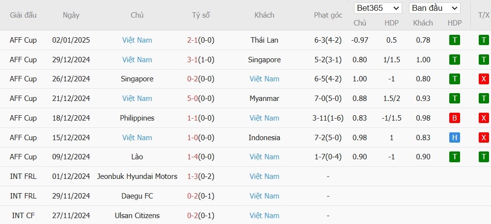 Soi kèo phạt góc Thái Lan vs Việt Nam, 20h ngày 05/01 - Ảnh 3