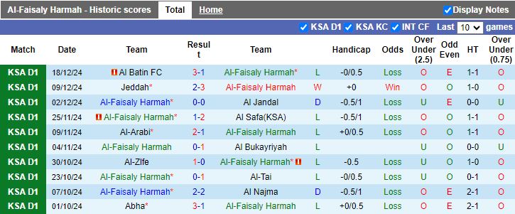 Nhận định, Soi kèo Al-Faisaly Harmah vs Neom SC, 19h25 ngày 6/1 - Ảnh 1