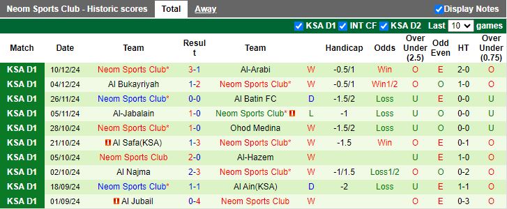 Nhận định, Soi kèo Al-Faisaly Harmah vs Neom SC, 19h25 ngày 6/1 - Ảnh 2