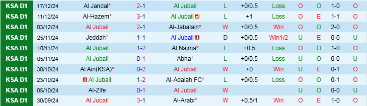 Nhận định, Soi kèo Al Jubail vs Ohod Medina, 21h40 ngày 6/1 - Ảnh 1