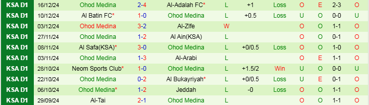 Nhận định, Soi kèo Al Jubail vs Ohod Medina, 21h40 ngày 6/1 - Ảnh 2