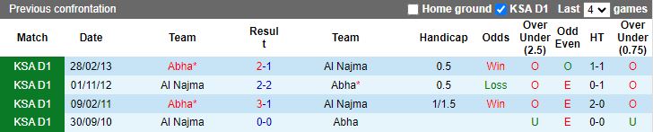 Nhận định, Soi kèo Al Najma vs Abha, 19h30 ngày 6/1 - Ảnh 3