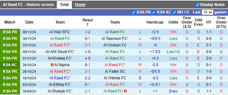 Nhận định, Soi kèo Al Raed vs Al-Jabalain, 19h30 ngày 6/1 - Ảnh 1