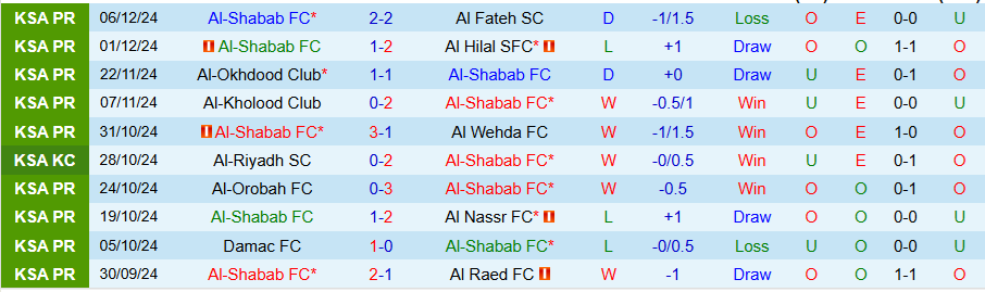 Nhận định, Soi kèo Al-Shabab vs Al-Fayha, 22h00 ngày 6/1 - Ảnh 2