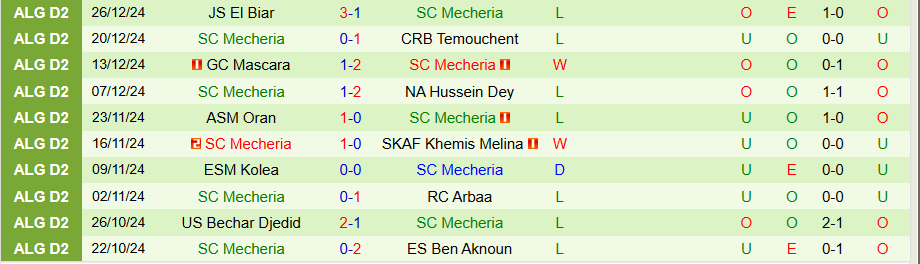 Nhận định, Soi kèo Biskra vs Mecheria, 22h00 ngày 6/1 - Ảnh 1