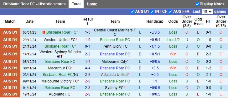 Nhận định, Soi kèo Brisbane Roar vs Newcastle Jets, 16h00 ngày 7/1 - Ảnh 1