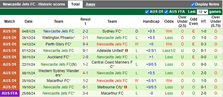 Nhận định, Soi kèo Brisbane Roar vs Newcastle Jets, 16h00 ngày 7/1 - Ảnh 2