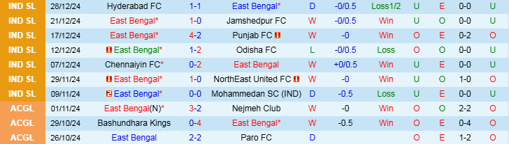 Nhận định, Soi kèo East Bengal vs Mumbai City FC, 21h00 ngày 6/1 - Ảnh 1