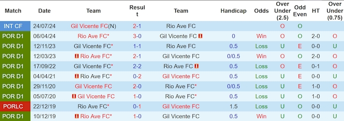 Nhận định, soi kèo Gil Vicente vs Rio Ave, 3h15 ngày 7/1 - Ảnh 3