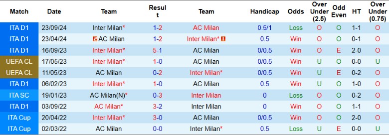 Nhận định, Soi kèo Inter Milan vs AC Milan, 2h00 ngày 7/1 - Ảnh 3