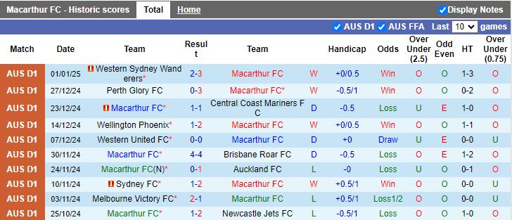 Nhận định, Soi kèo Macarthur vs Adelaide United, 15h00 ngày 6/1 - Ảnh 1