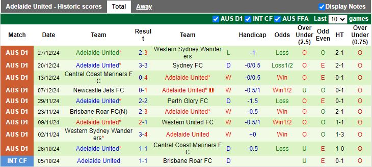 Nhận định, Soi kèo Macarthur vs Adelaide United, 15h00 ngày 6/1 - Ảnh 2