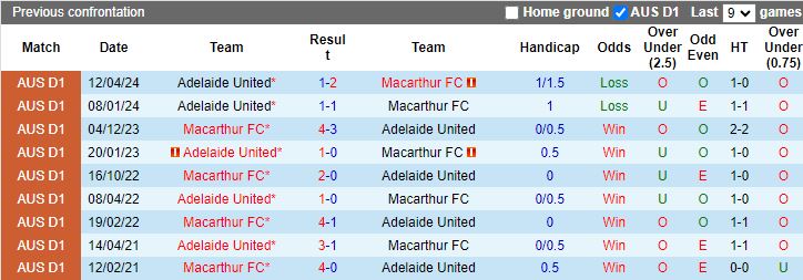 Nhận định, Soi kèo Macarthur vs Adelaide United, 15h00 ngày 6/1 - Ảnh 3