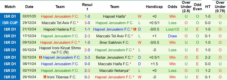 Nhận định, Soi kèo Maccabi Bnei Reineh vs Hapoel Jerusalem, 1h00 ngày 7/1 - Ảnh 2