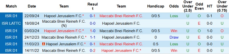 Nhận định, Soi kèo Maccabi Bnei Reineh vs Hapoel Jerusalem, 1h00 ngày 7/1 - Ảnh 3