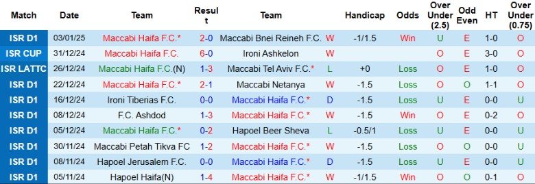 Nhận định, Soi kèo Maccabi Haifa vs Beitar Jerusalem, 1h30 ngày 7/1 - Ảnh 1