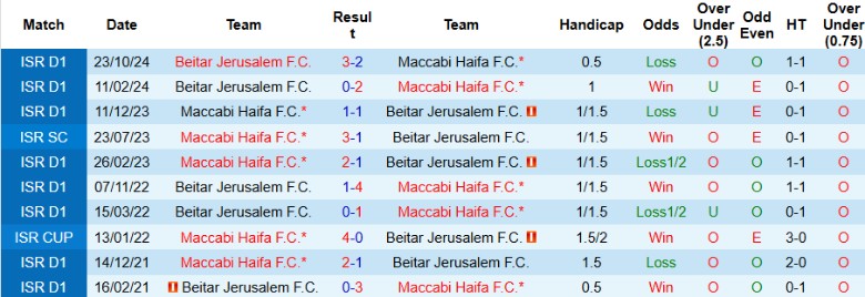 Nhận định, Soi kèo Maccabi Haifa vs Beitar Jerusalem, 1h30 ngày 7/1 - Ảnh 3